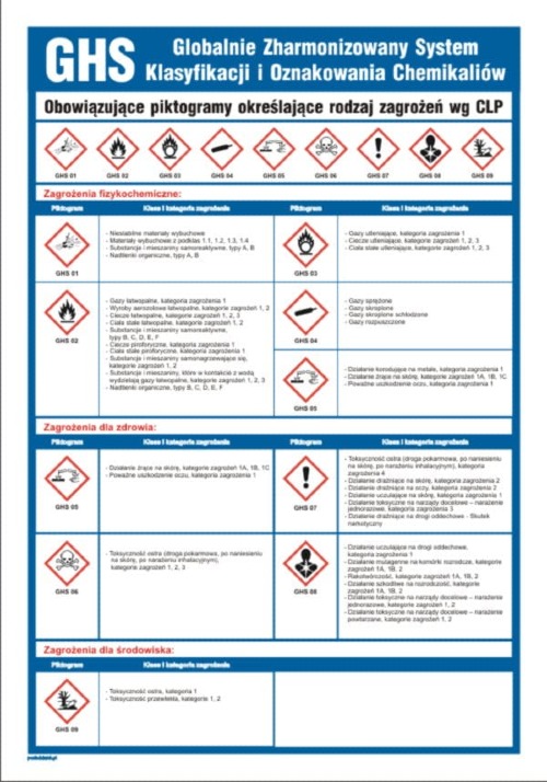 GHS obowiązujące piktogramy określające rodzaj zagrożeń chemicznych wg CLP